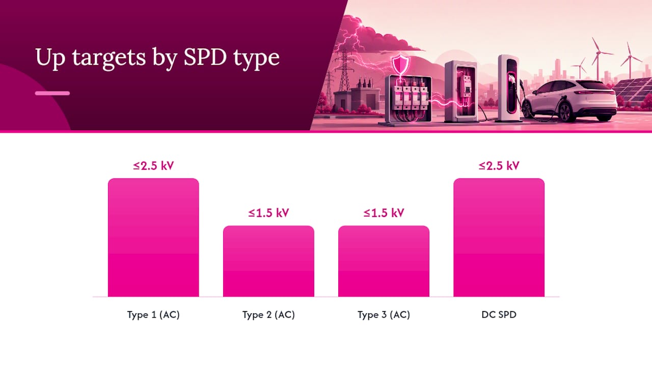 How SPDs protect EV chargers — AC and DC types explained — overview diagram