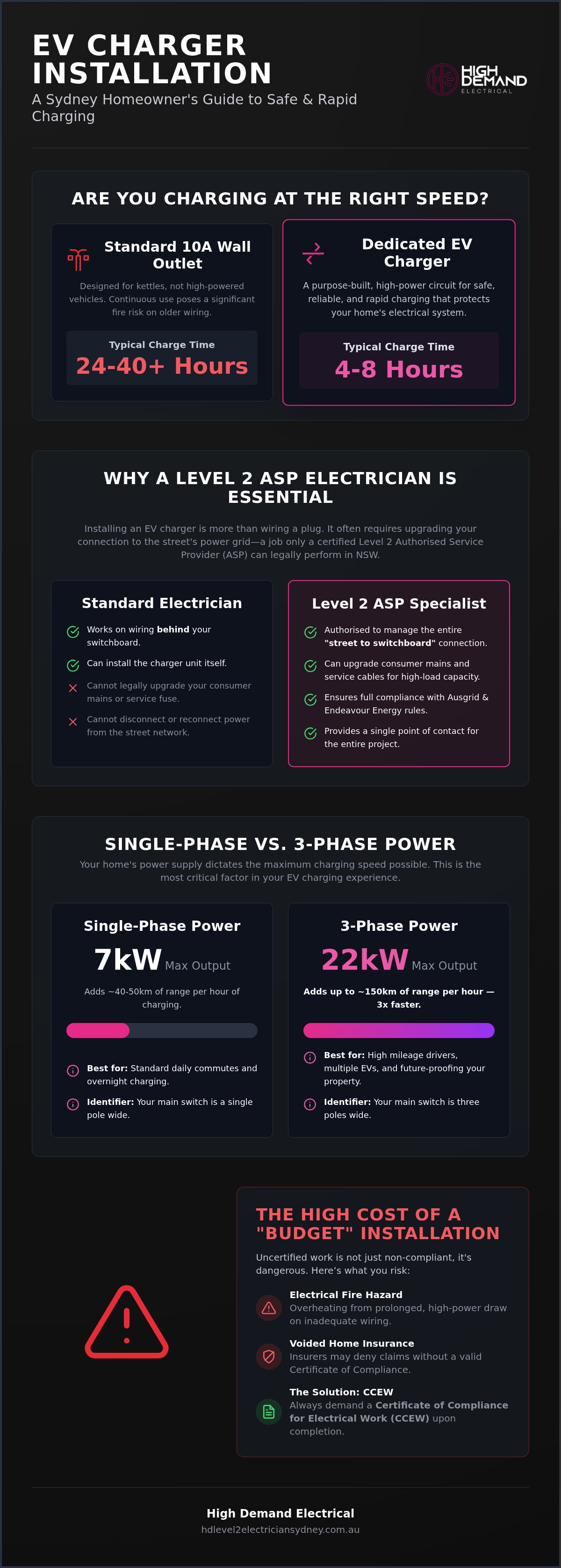 Ev charger installer sydney