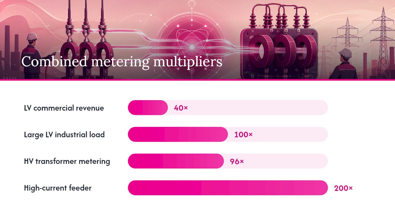 Diagram comparing CT and PT ratio multipliers