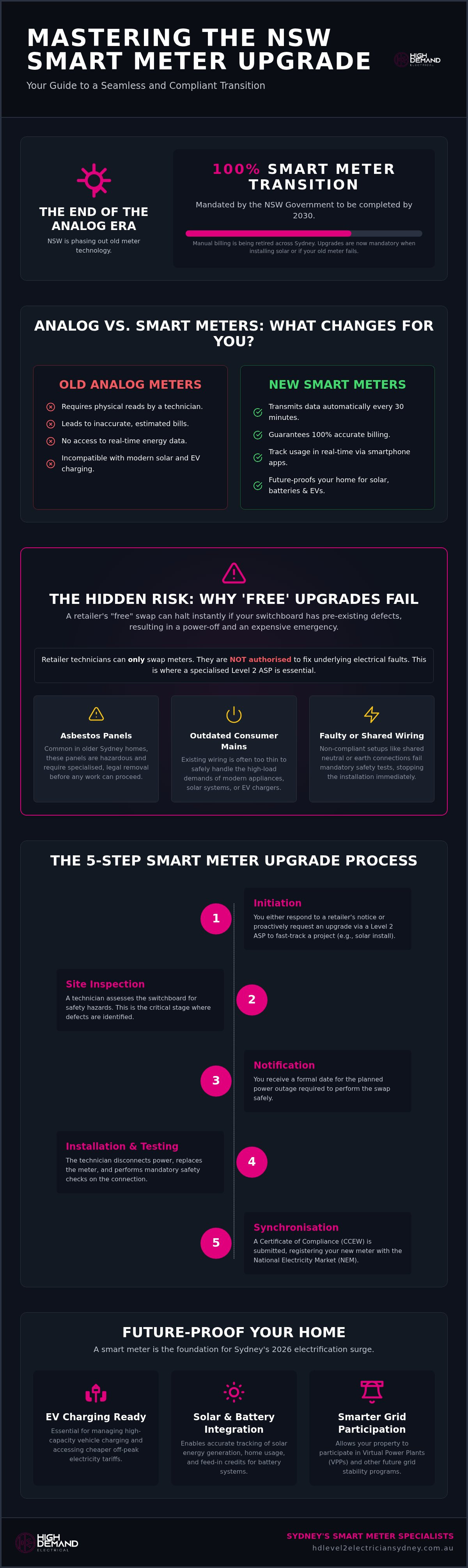 Smart meter upgrade process NSW