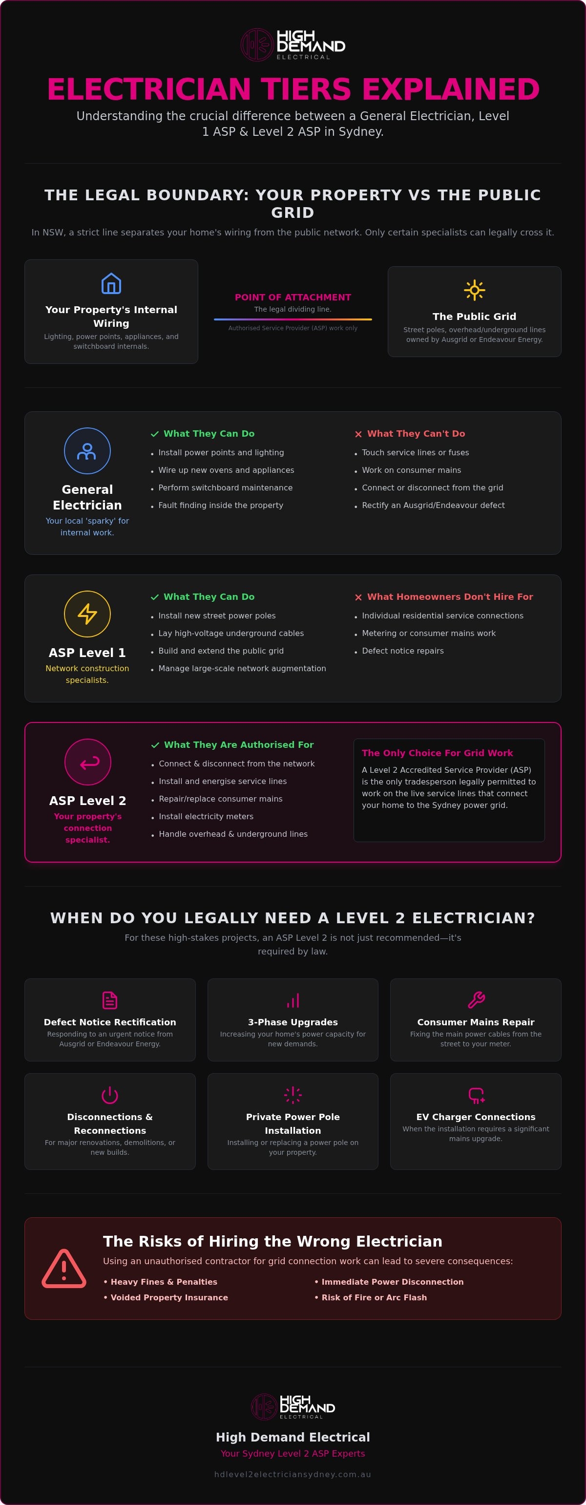 Difference between level 1 and level 2 electrician