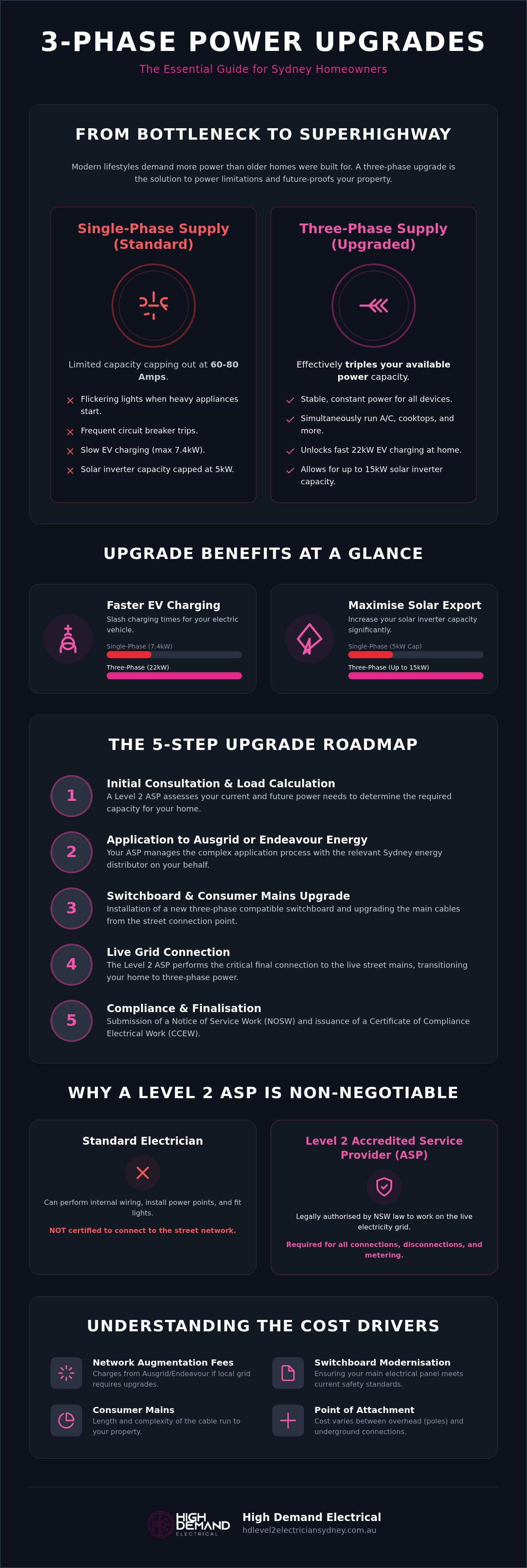 3 phase power upgrade cost sydney