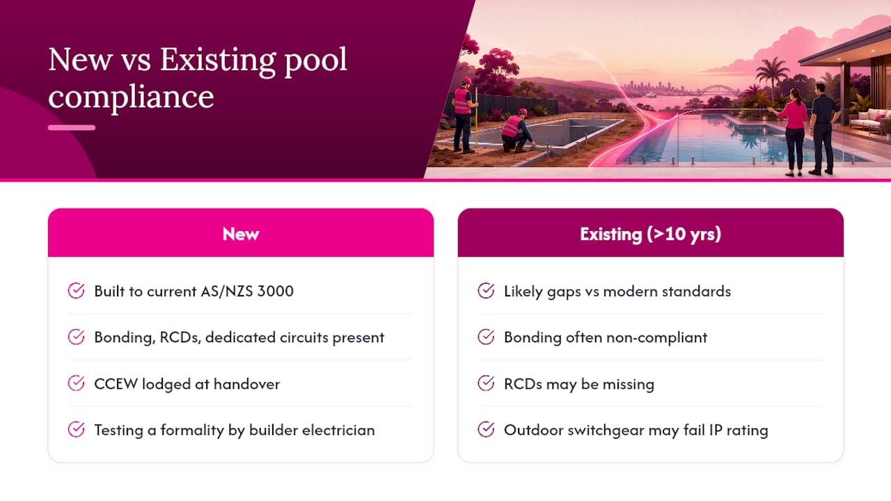 How to handle compliance for existing pools versus new installations — overview diagram