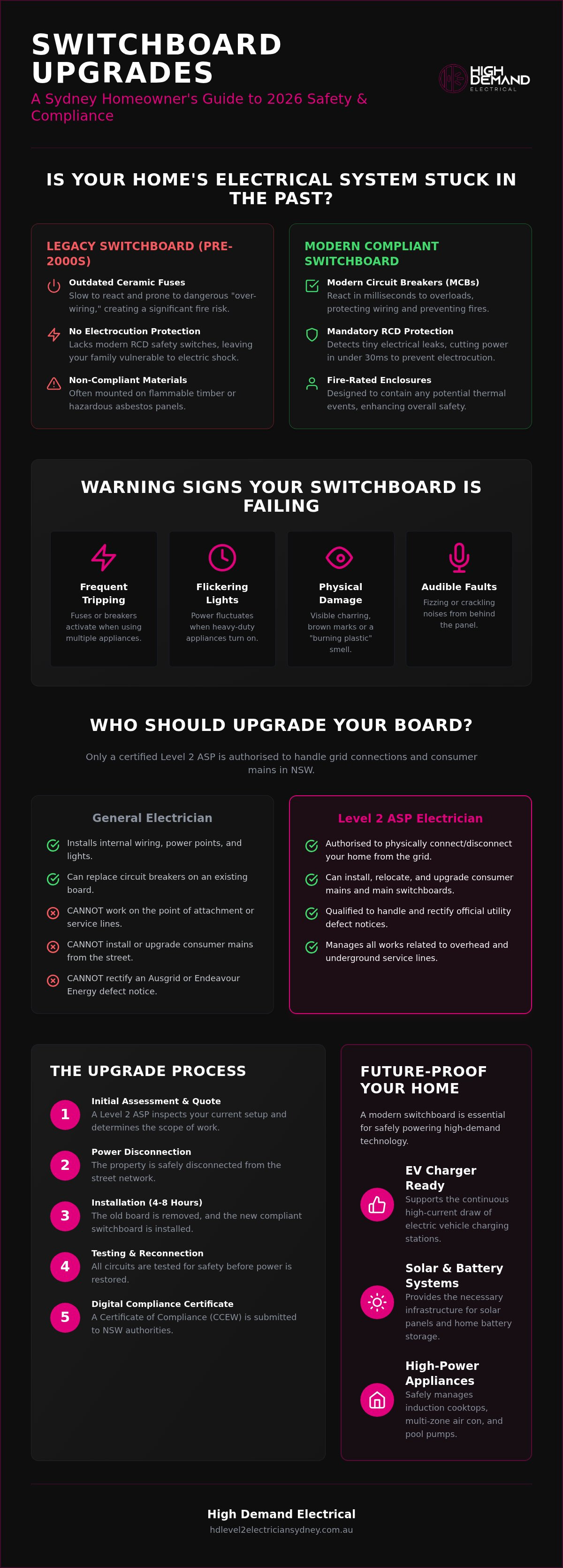 Cost to upgrade switchboard sydney
