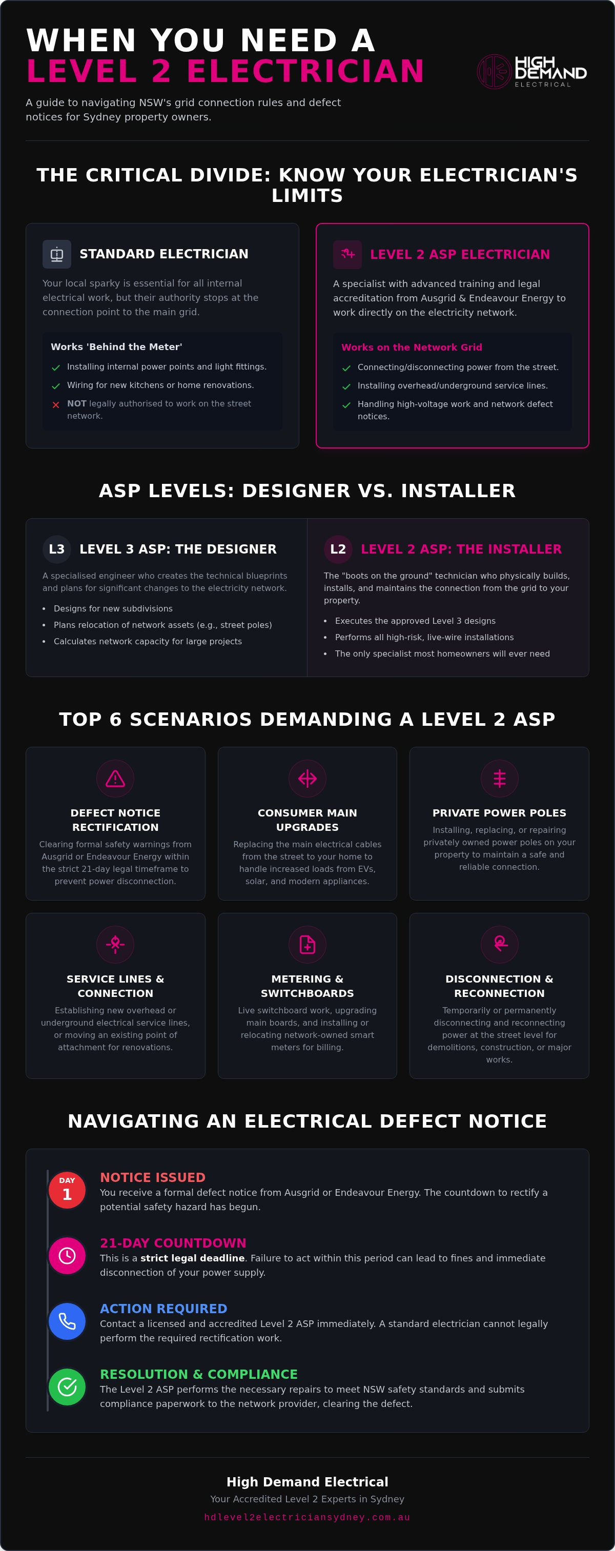 When do you need a level 2 electrician sydney