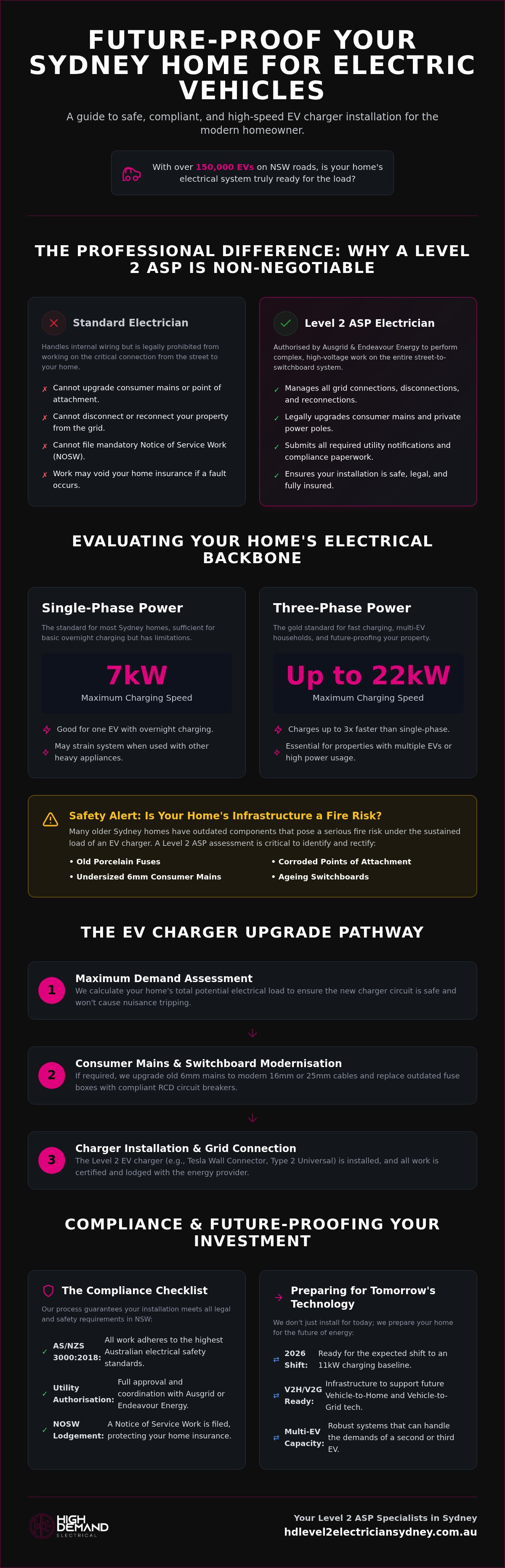 Ev charger installer sydney