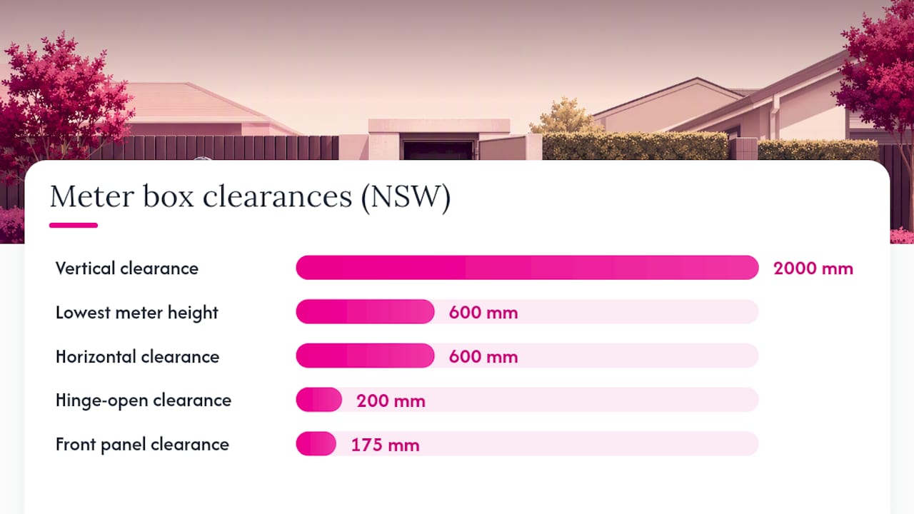 What are the numeric clearance requirements for a meter box in NSW? — overview diagram