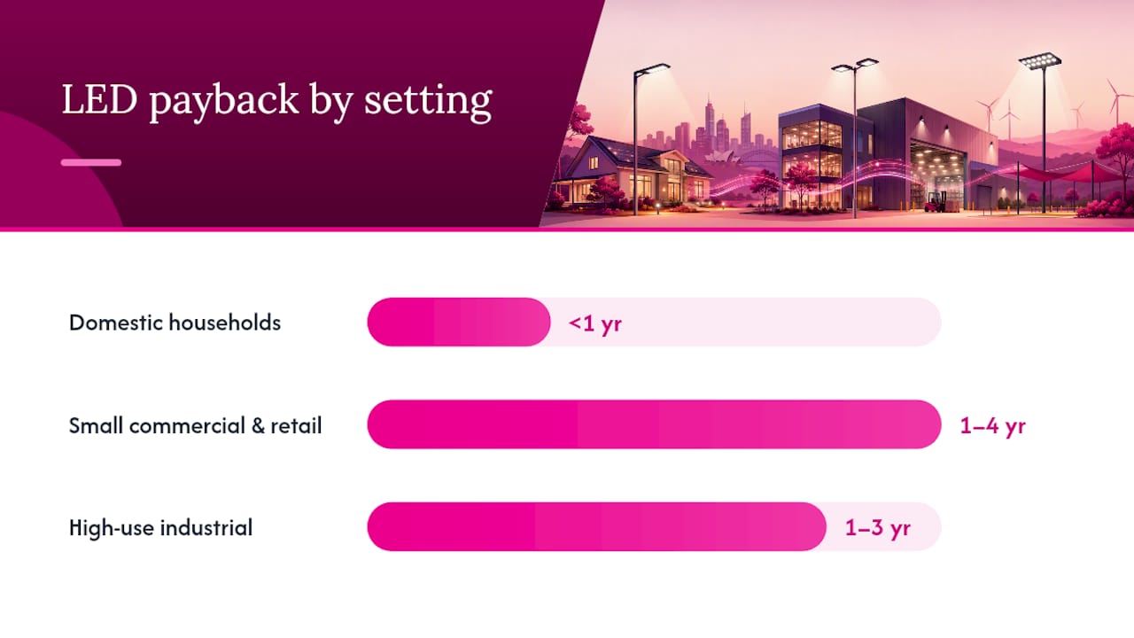 LED payback ranges across three settings