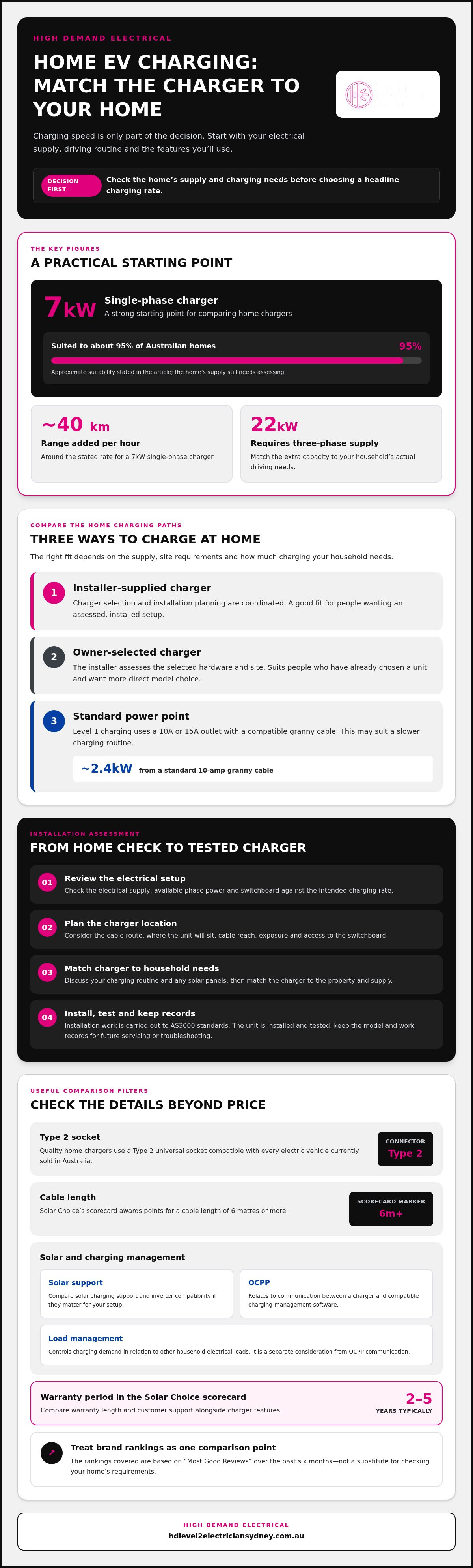 Best home EV charger Australia 2026