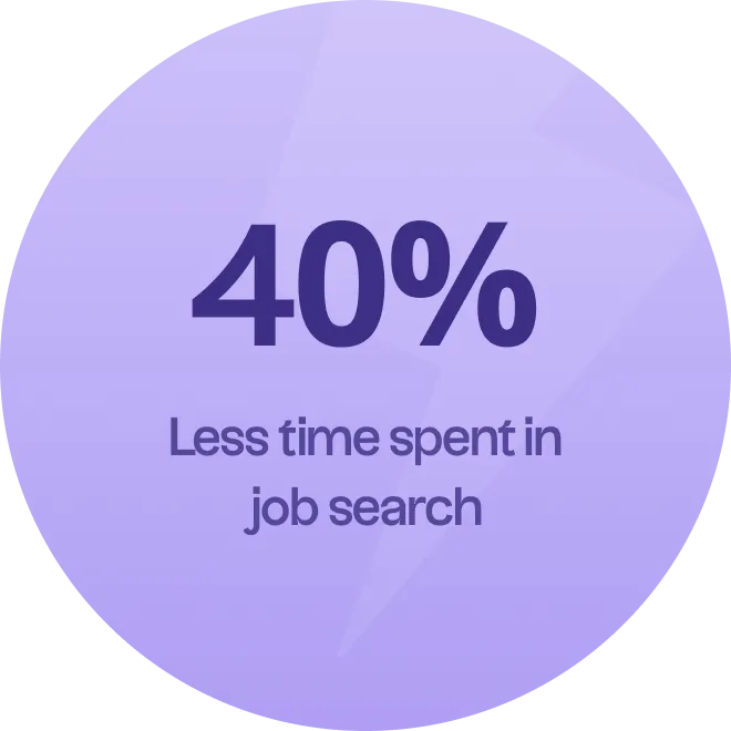 A purple circle with the words 40 % less time spent in job search.
