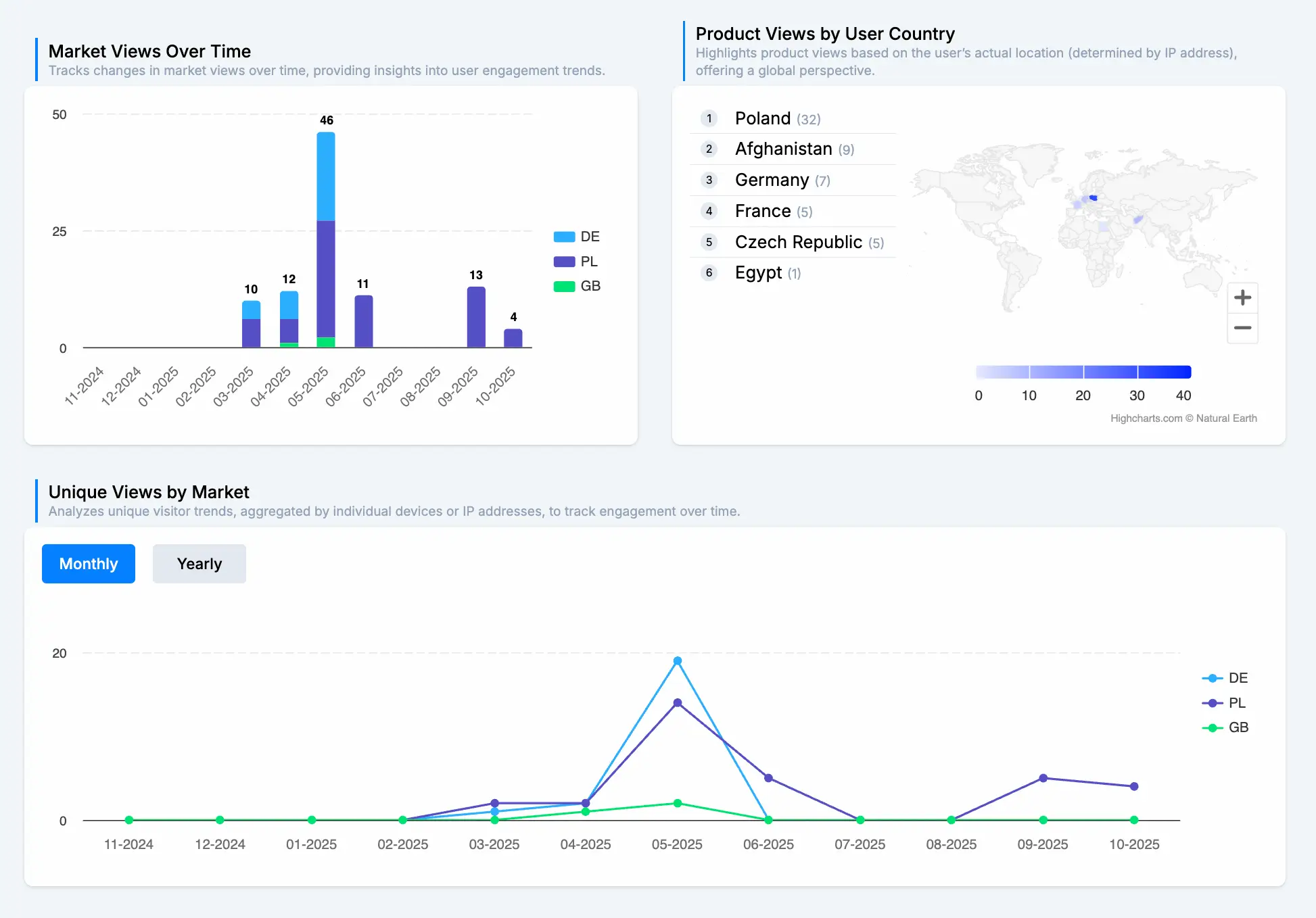 statystyki produktów