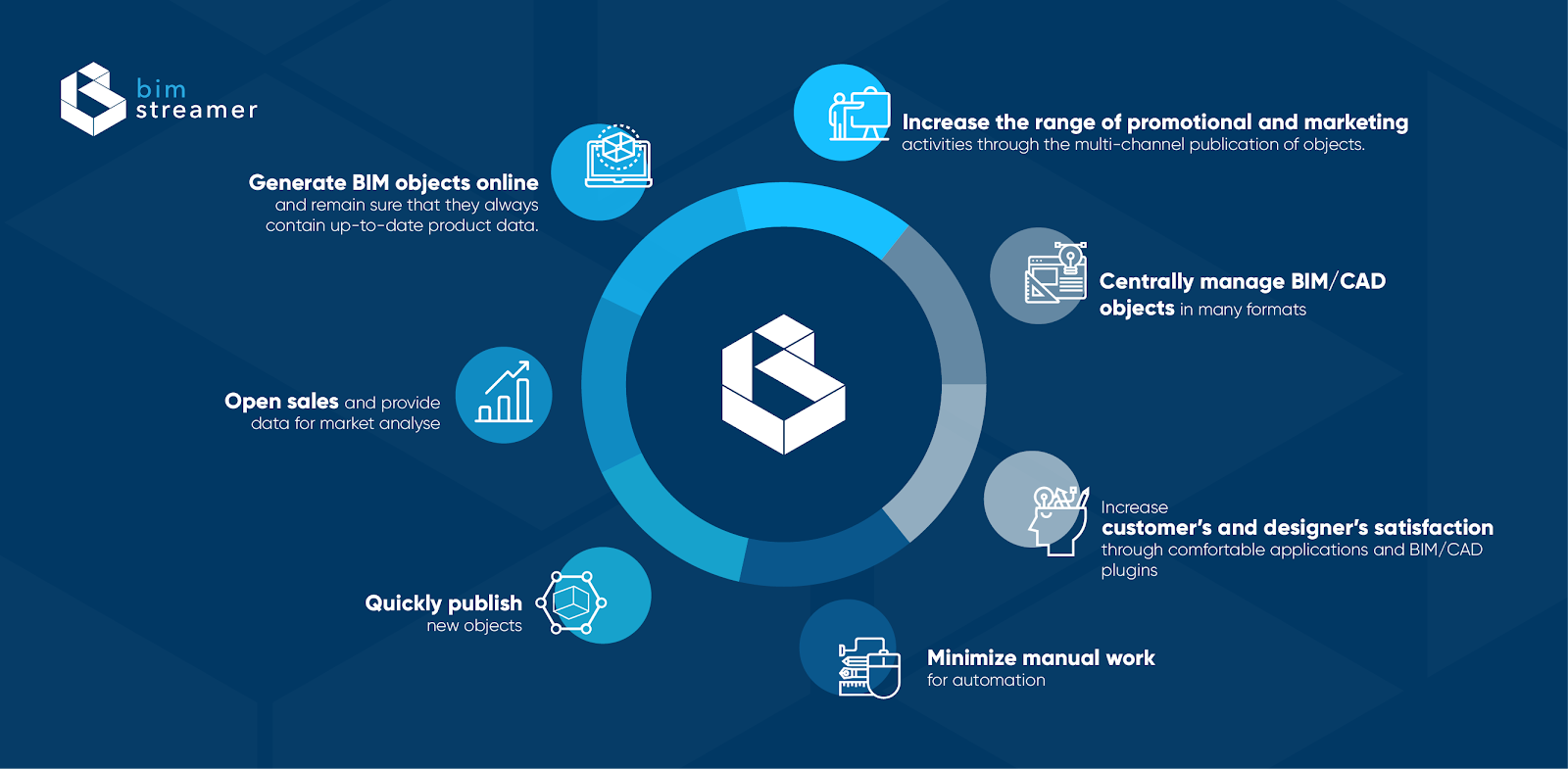 BIMStreamera functionalities