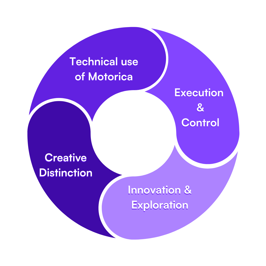 Judging criteria graph