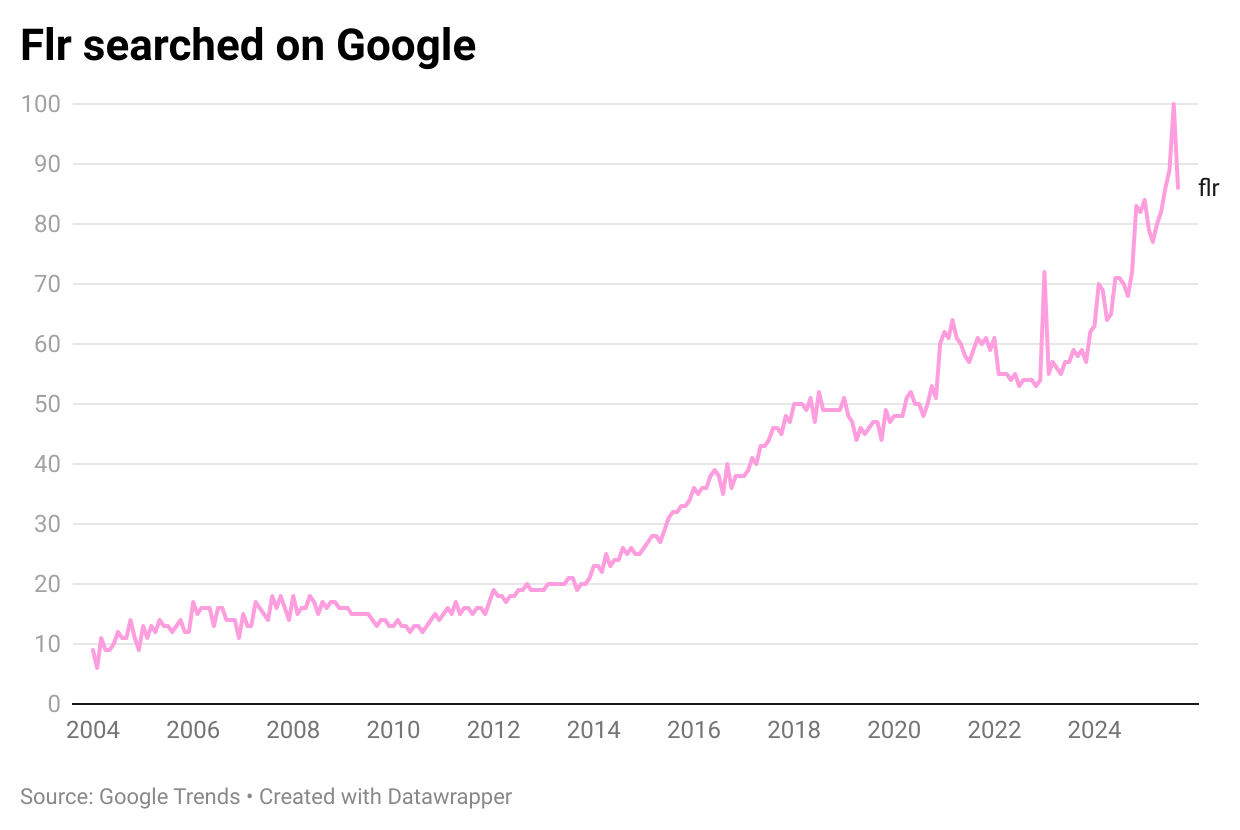 flr trends on google, Chyrpe analysis shows growing trend, flr culture