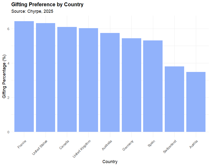Gifting preference by country, Chyrpe data