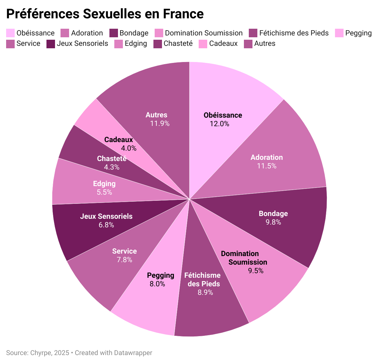 préférences sexuelles en France
