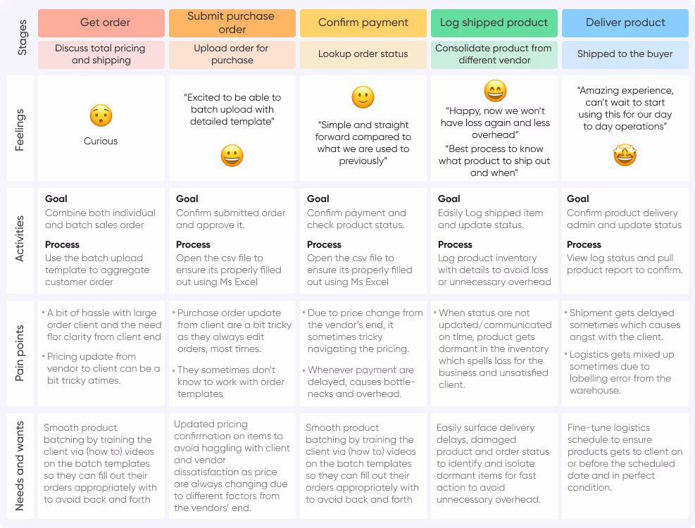 User journey map