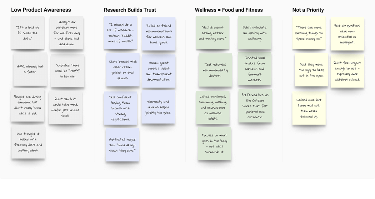 Research synthesis map with sticky notes organized into four themes: Low Product Awareness, Research Builds Trust, Wellness = Food and Fitness, and Not a Priority.