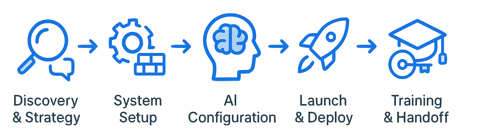 AI Solutions Launch Process