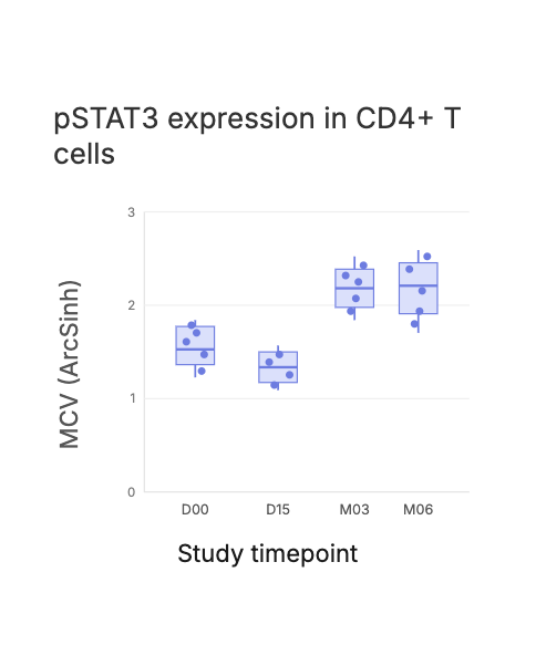pSTAT3 expression by timepoint box and whisker chart