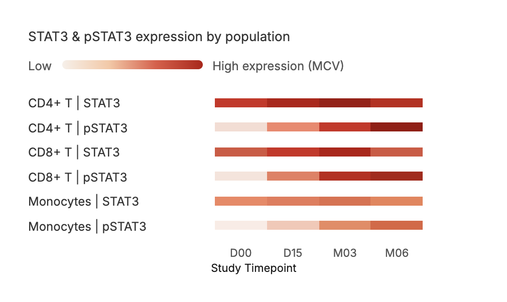 STAT3 and pSTAT3 marker expression heatmap by population