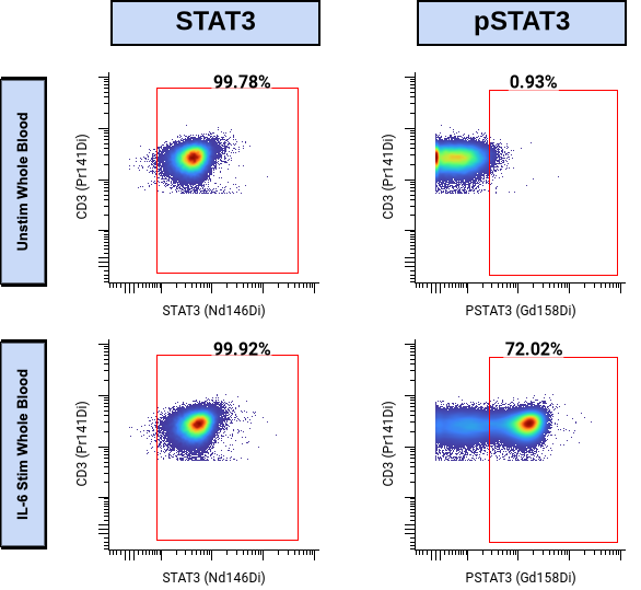 STAT3 and pSTAT3 gating plots for unstimulated and IL-6 stimulated whole blood
