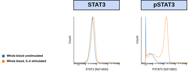 STAT3 and pSTAT3 histogram overlays for unstimulated and IL-6 stimulated whole blood