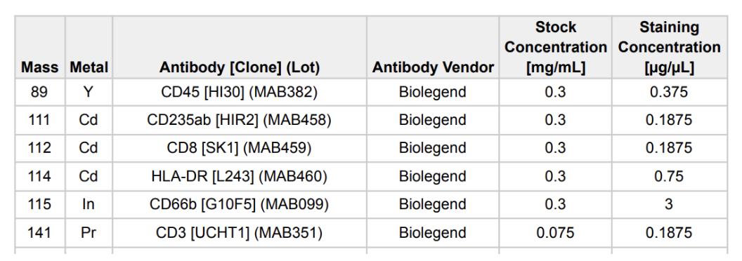 Panel configuration table listing metal or fluorophore, antibody and clone, vendor, stock concentration, and staining concentration