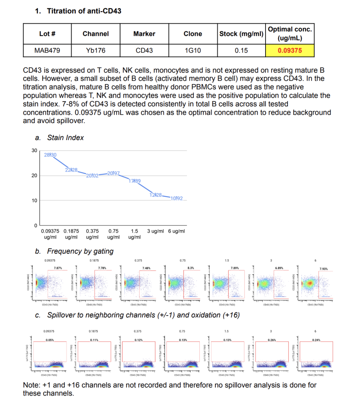 Antibody titration analysis: stain index, frequency by gating, and spillover across a concentration series