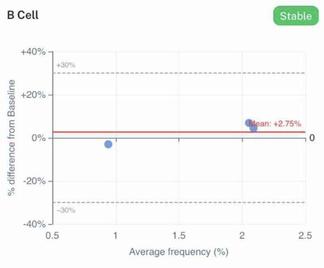 Bland-Altman plot for B Cell: percent difference from baseline against average frequency, classified Stable
