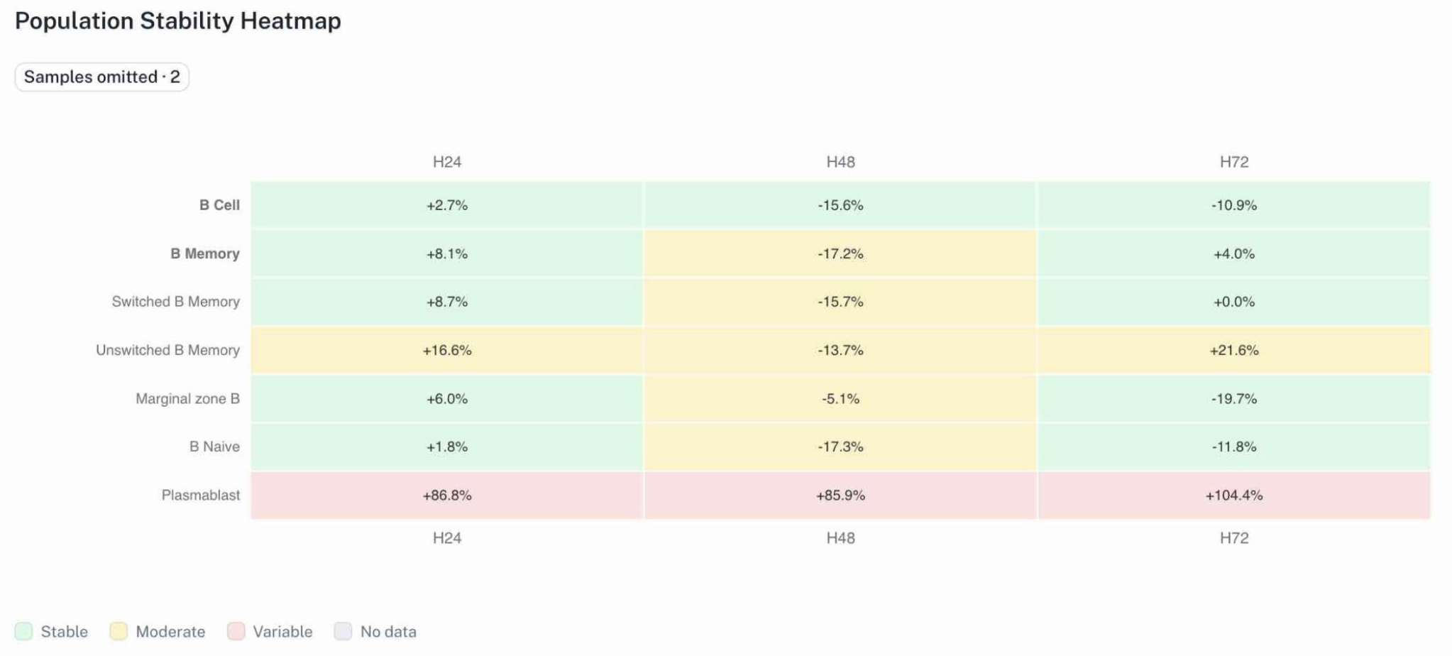 Population stability heatmap: percent difference from baseline per population at H24, H48, and H72