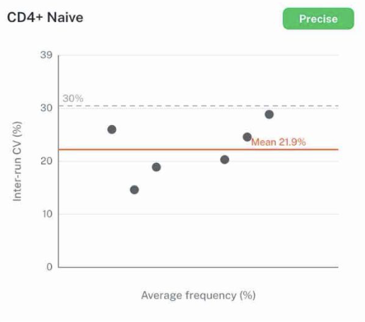 Bland-Altman plot for CD4+ Naive: inter-run CV against average frequency, classified Precise
