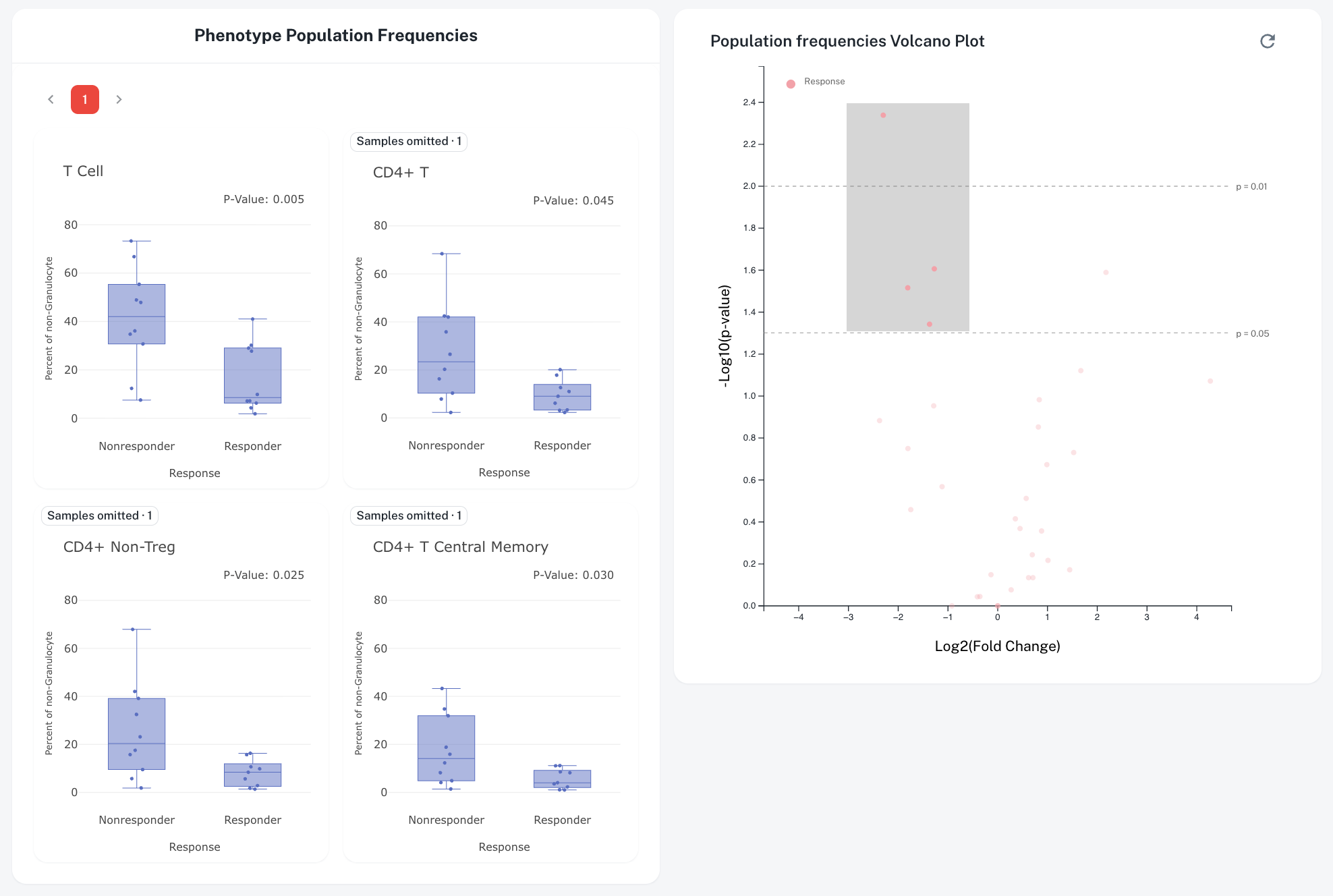 Phenotype population frequency box plots by response, alongside a population frequencies volcano plot