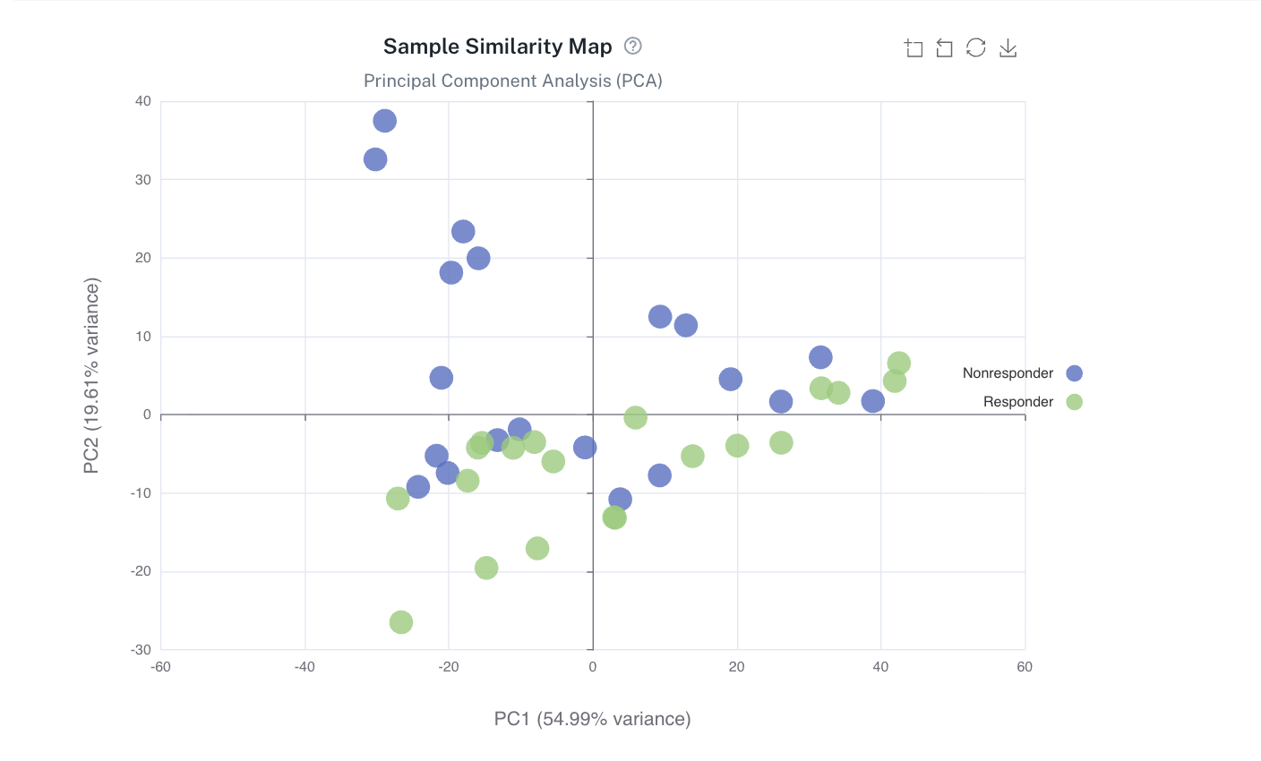 Sample similarity map: principal component analysis of samples colored by responder status