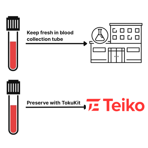 Fresh sample to central lab, TokuKit sample to Teiko