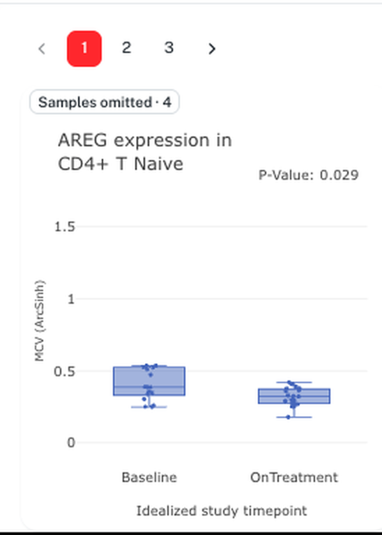 AREG expression in CD4+ T Naive, Baseline vs OnTreatment (MCV ArcSinh)