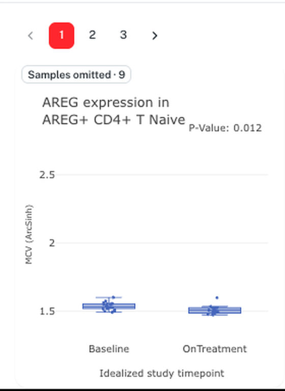 AREG expression in AREG+ CD4+ T Naive, Baseline vs OnTreatment (MCV ArcSinh)