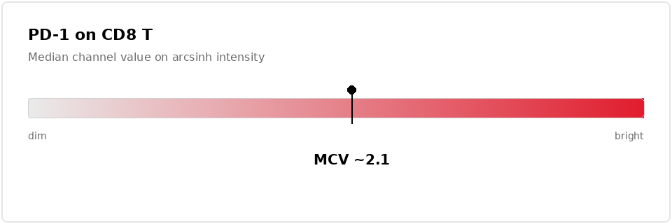 PD-1 on CD8 T: dim to bright intensity scale with MCV about 2.1