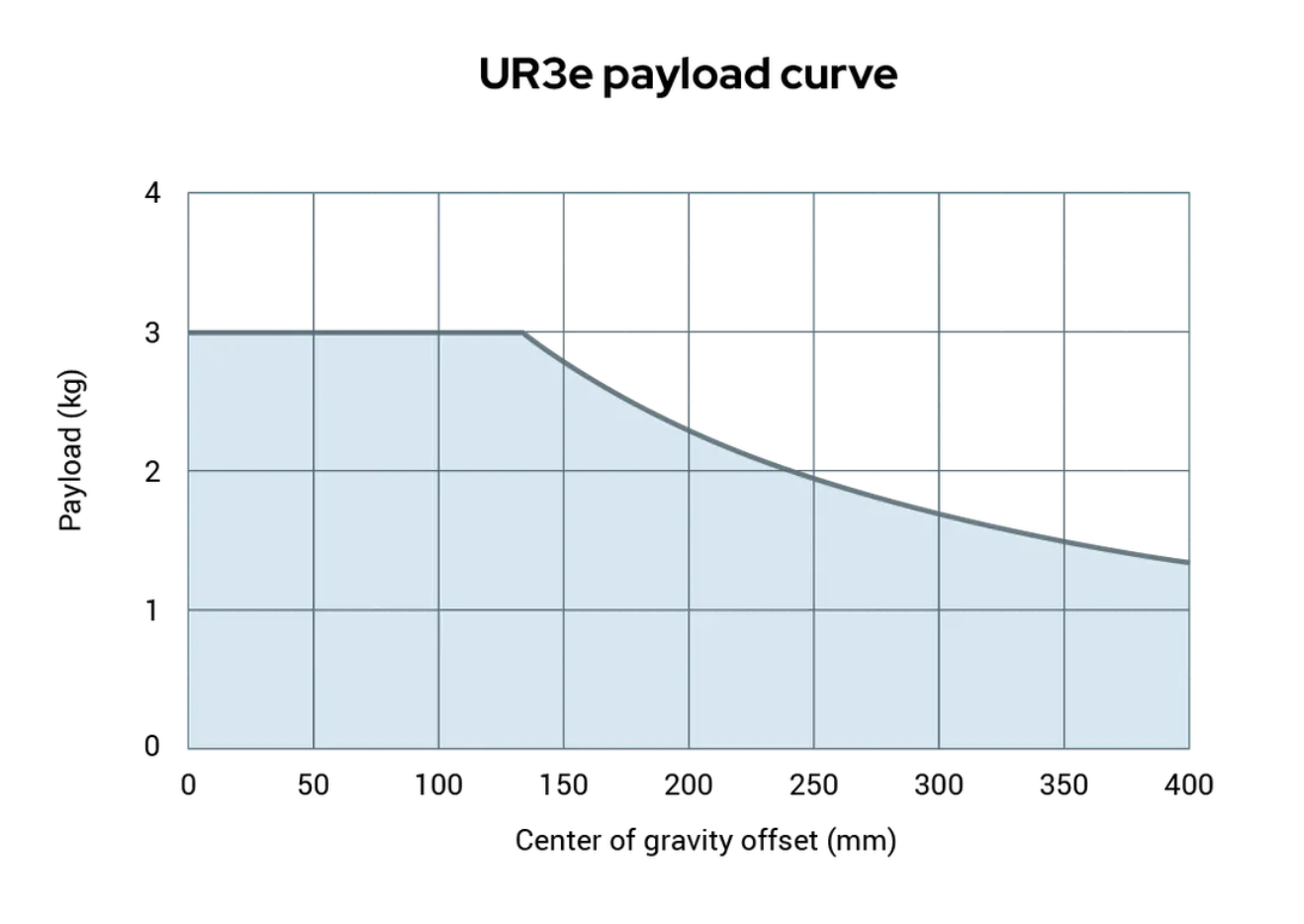 UR3e payload curve
