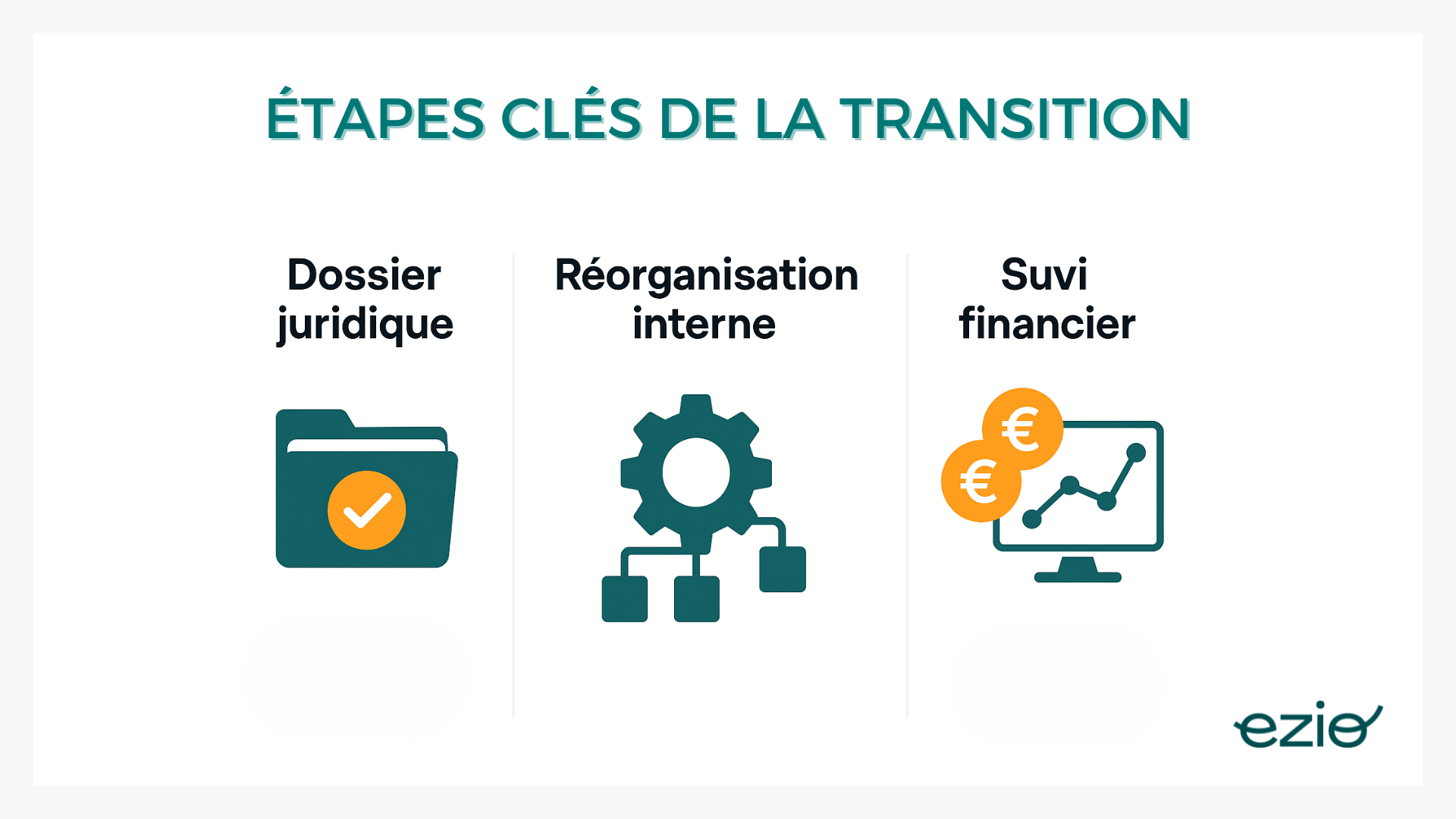 -illustration => Une infographie en 3 blocs : 1. Dossier juridique (icône de dossier + check), 2. Réorganisation interne (icône rouage + schéma), 3. Suivi financier (pièces + graphique).