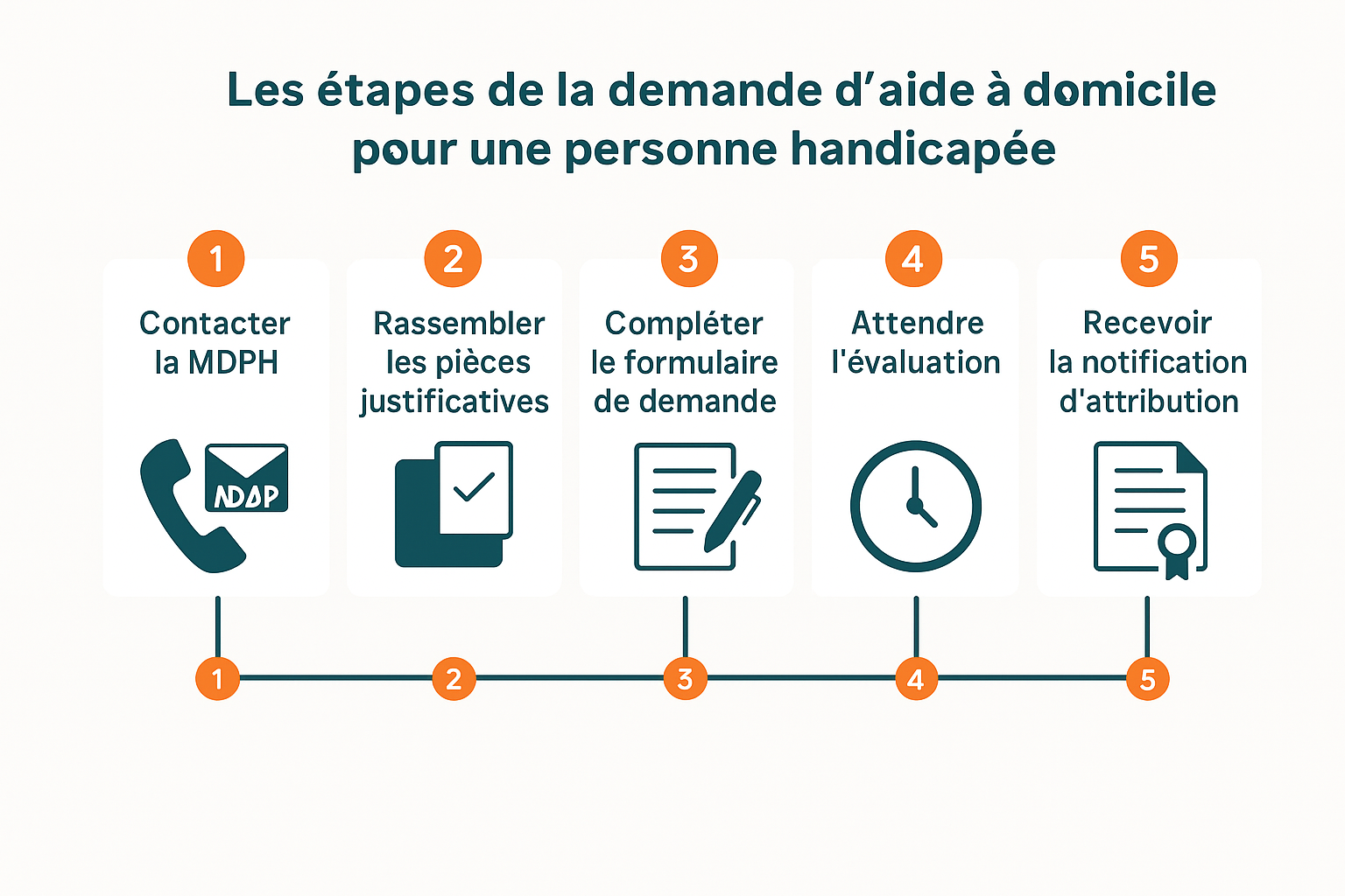 -illustration => Une infographie présentant les 5 étapes clés de la demande d’aide à domicile pour une personne handicapée : 1) Contacter la MDPH, 2) Rassembler les pièces justificatives, 3) Compléter le formulaire de demande, 4) Attendre l’évaluation, 5) Recevoir la notification d’attribution