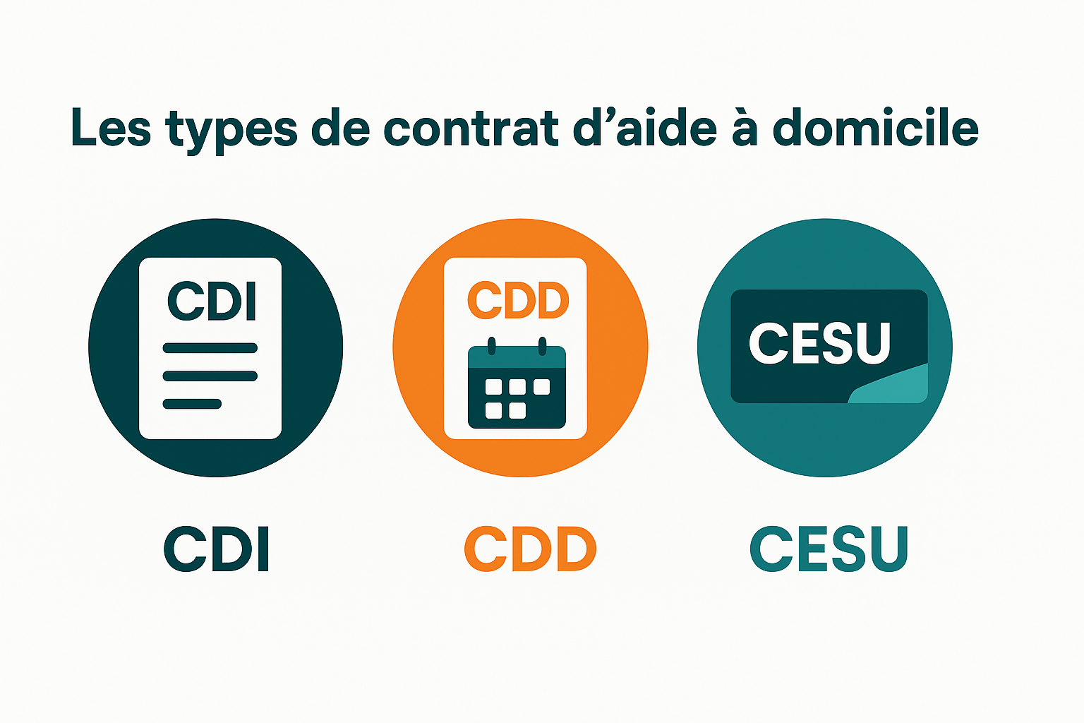 Tout savoir sur le contrat d’aide à domicile : CDI, CDD, CESU et clauses incontournables
