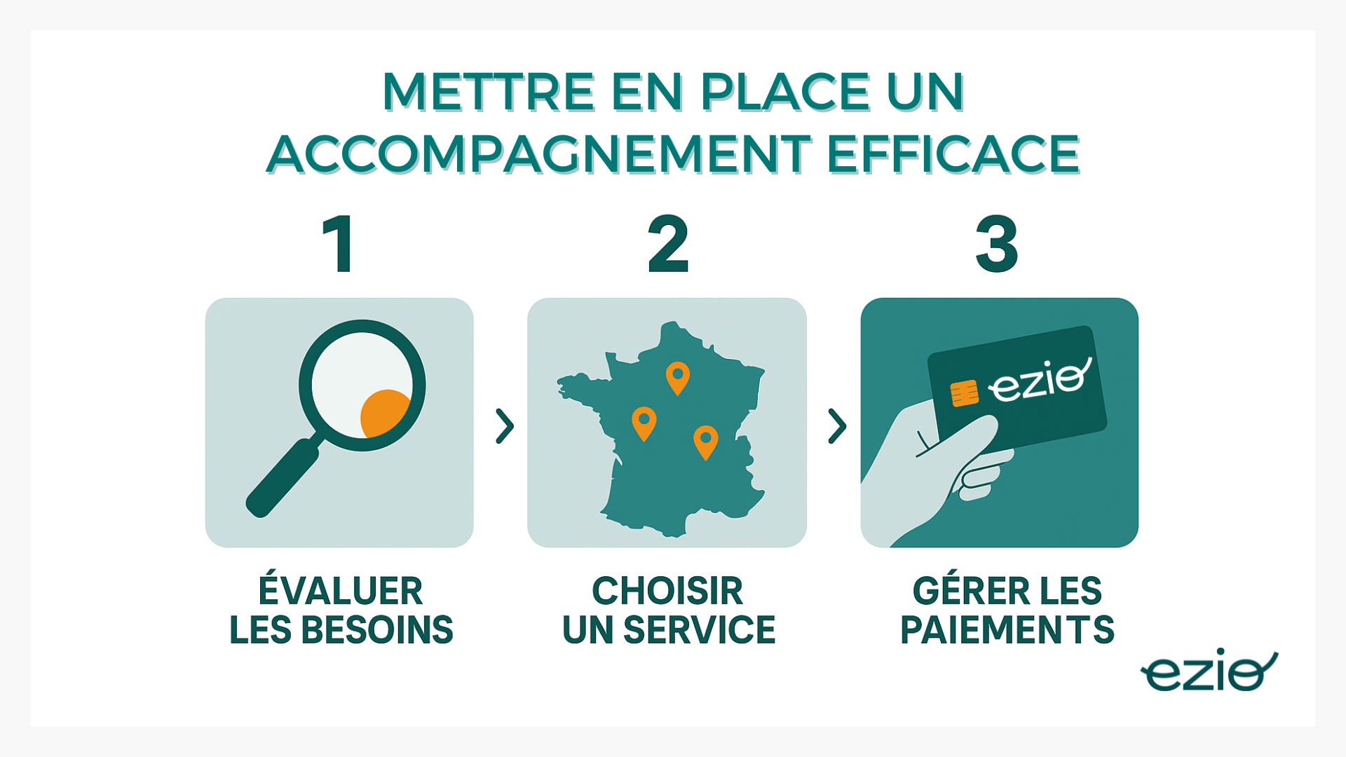 - illustration => Infographie en 3 blocs : 1) Évaluer les besoins (icône tête + loupe), 2) Choisir un service (comparateur ou carte de France avec établissements), 3) Gérer les paiements (main tenant une carte Ezio).