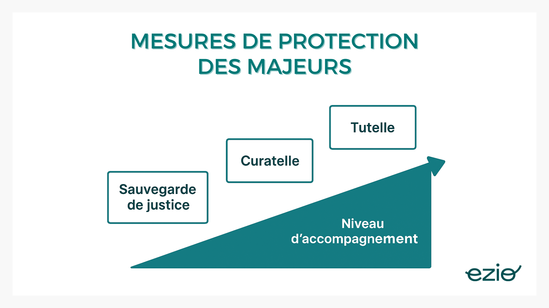-visuel: schéma des 3 types de mesures de protection : Sauvegarde de justice → Curatelle → Tutelle, avec une échelle de niveau d’accompagnement