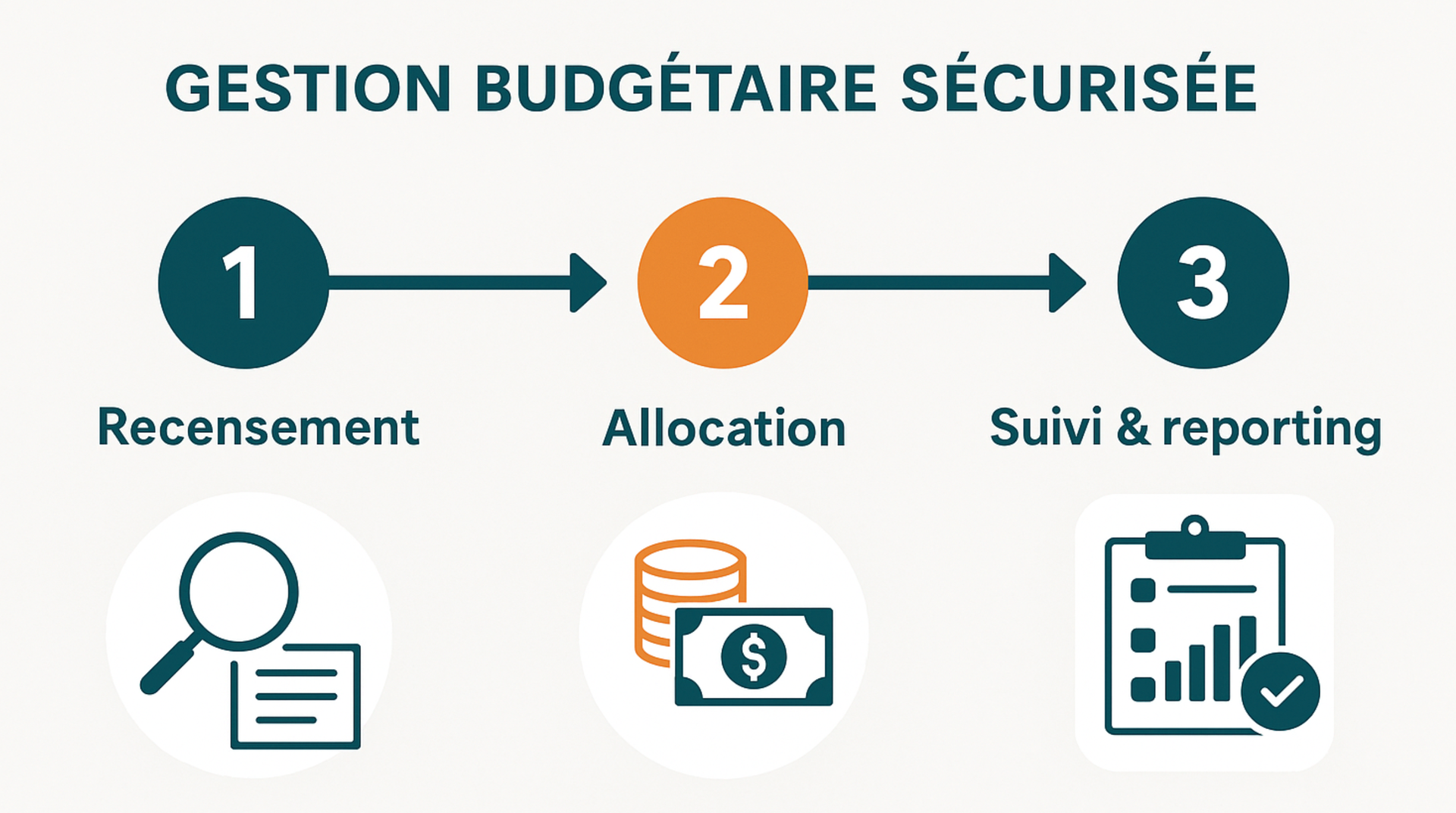 -visuel : timeline 3 étapes : Étape 1 : Recensement, Étape 2 : Allocation, Étape 3 : Suivi & reporting