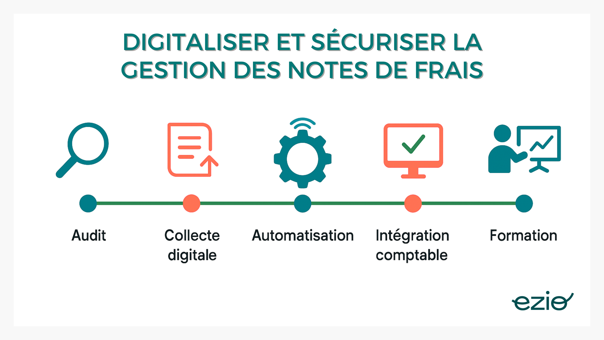 -visuel :  Une frise chronologique :  Audit  Collecte digitale  Automatisation  Intégration comptable  Formation