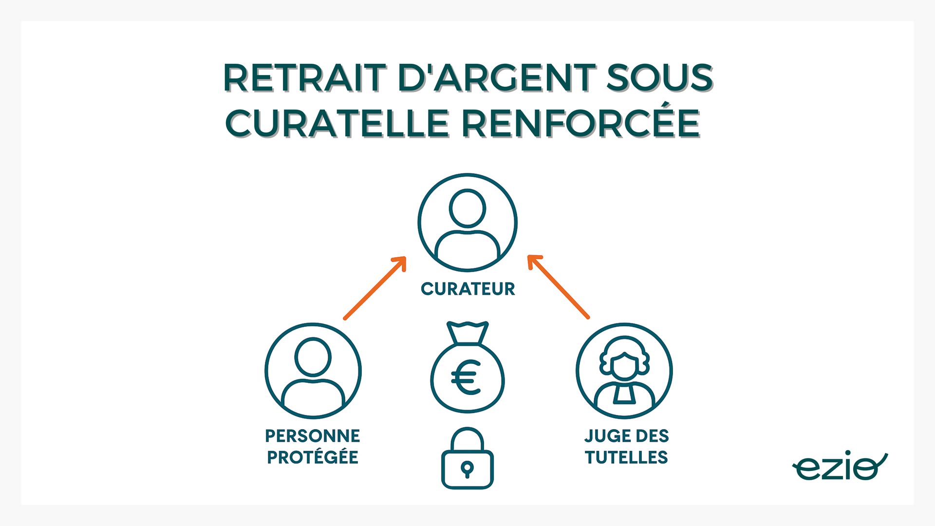 - illustration vectorielle => Un schéma représentant les trois acteurs principaux : la personne protégée, le curateur et le juge des tutelles, dans le cadre d'un retrait d'argent sous curatelle renforcée.