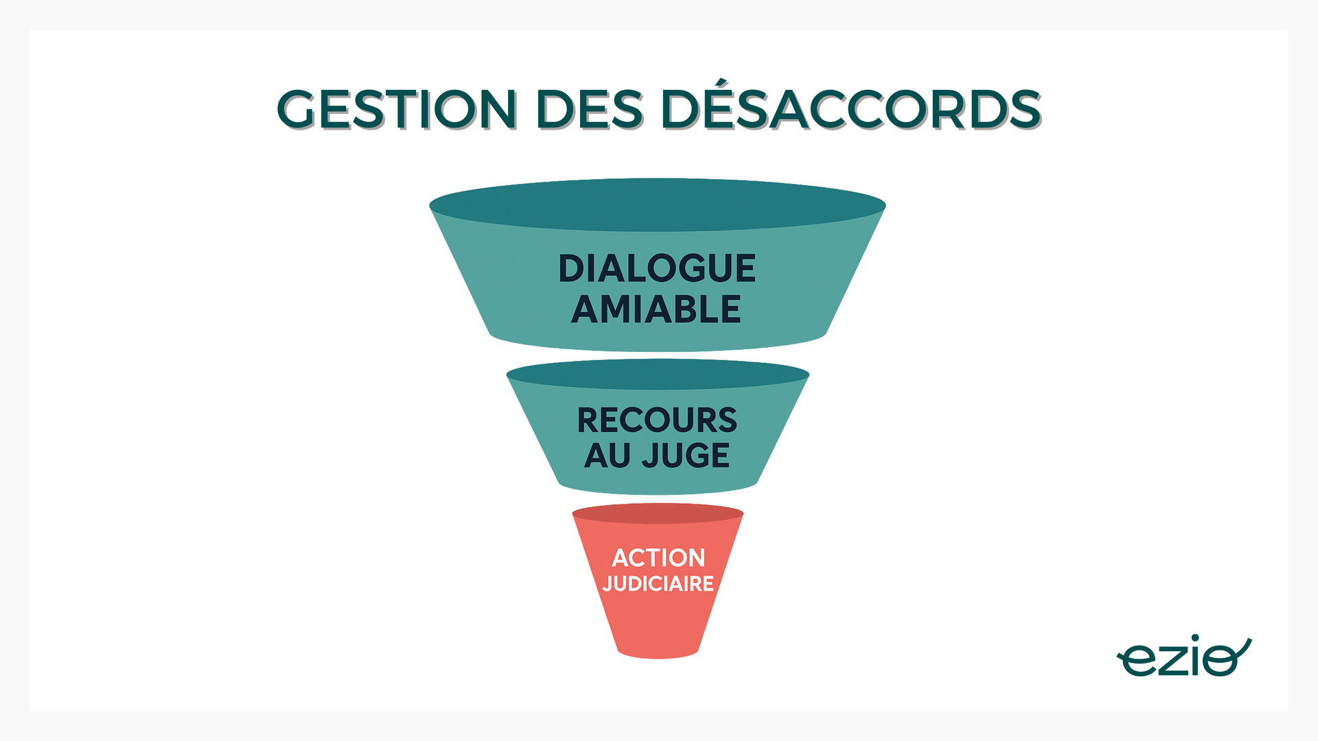 -visuel : Un schéma en entonnoir : Niveau 1 : Dialogue amiable Niveau 2 : Recours au juge Niveau 3 : Action judiciaire