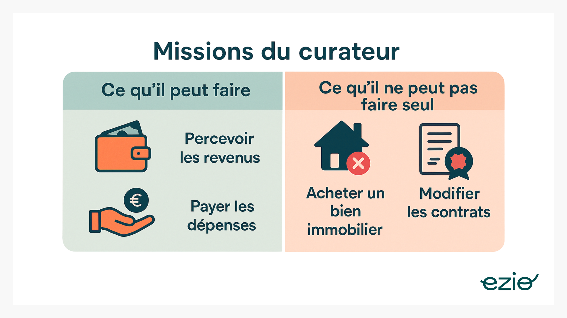 -visuel : Un tableau illustré des missions du curateur avec deux colonnes :