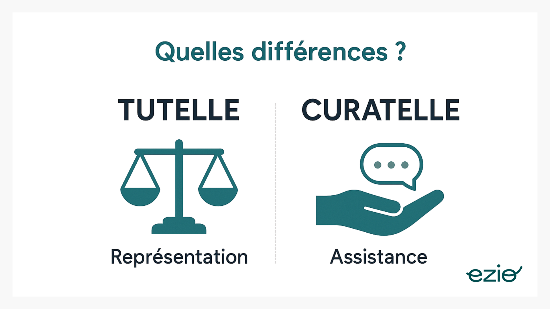- illustration => Schéma vectoriel divisé en deux colonnes : à gauche, visuel représentant la « tutelle » avec une balance de justice et une icône de juge pour symboliser la représentation, et à droite, visuel illustrant la « curatelle » avec une main d'assistance et une icône de dialogue. Au centre, un titre discret 'Quelles différences ?'